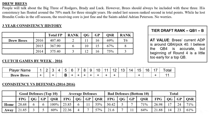 The consistency profile of Drew Brees. Drew Brees Consistency Profile