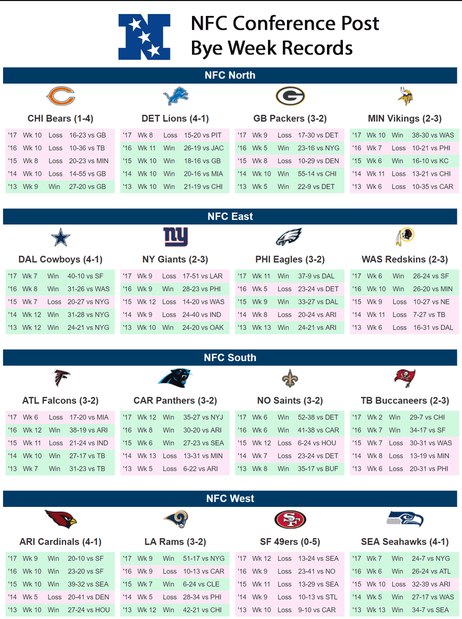 2018 NFL Bye Weeks, Schedules, & Statistical Analysis