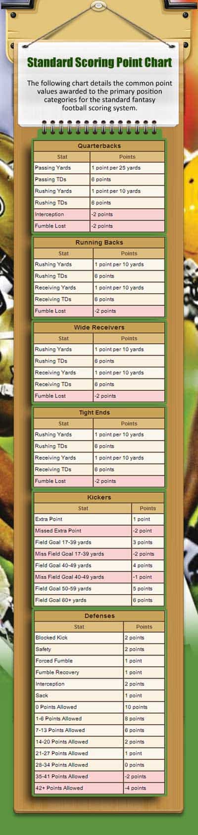 Standard Fantasy Football Scoring System