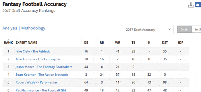 FantasyPros Pro Accuracy