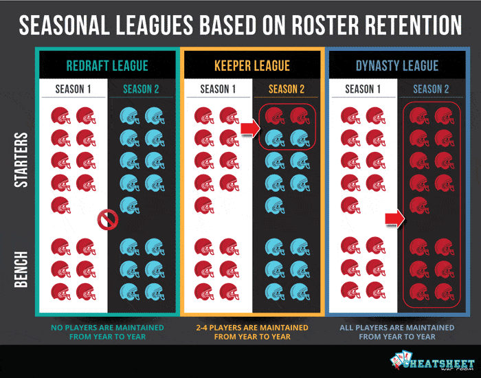 Seasonal Fantasy Football Leagues