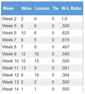 Best Post-Bye Weeks Table