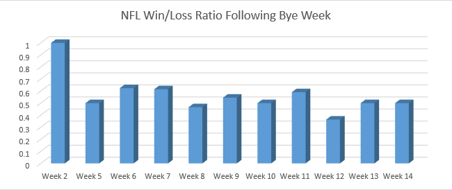 Best Weeks to Play After Bye Week Graph