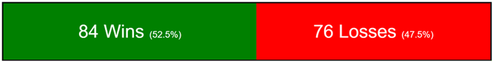 Post Bye Week Win Percentages
