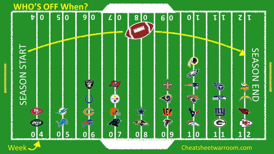 Nfl Schedule Bye Weeks 2022