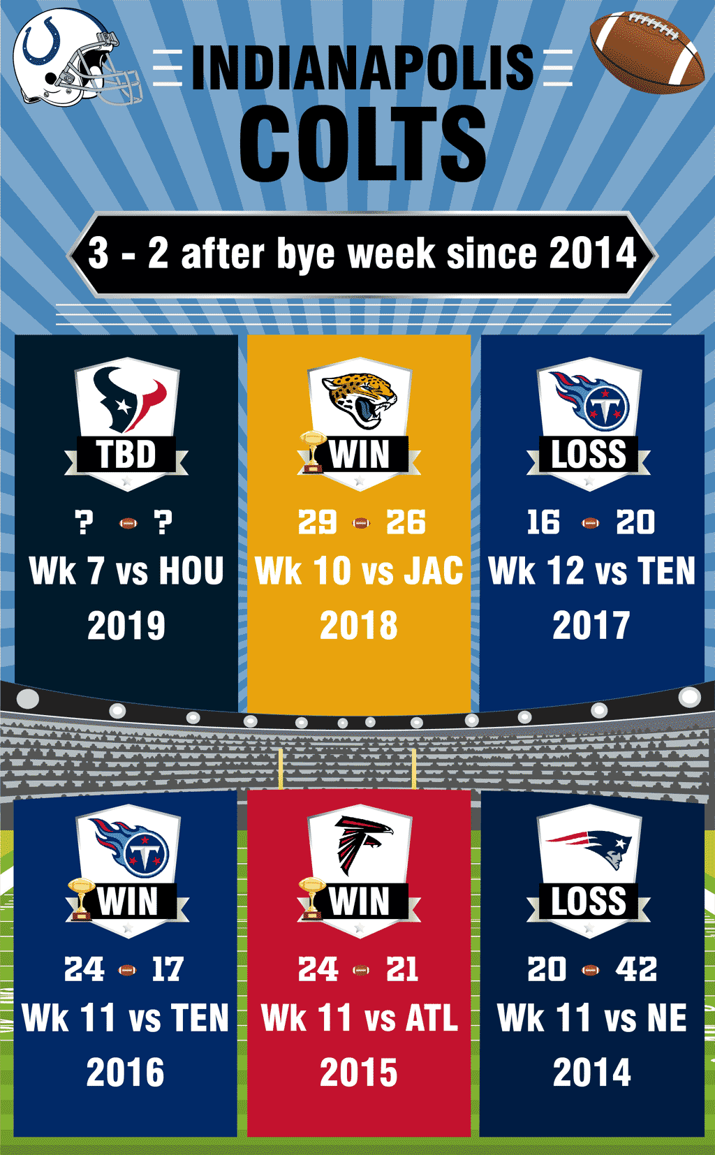 Colts Post Bye Week Performance