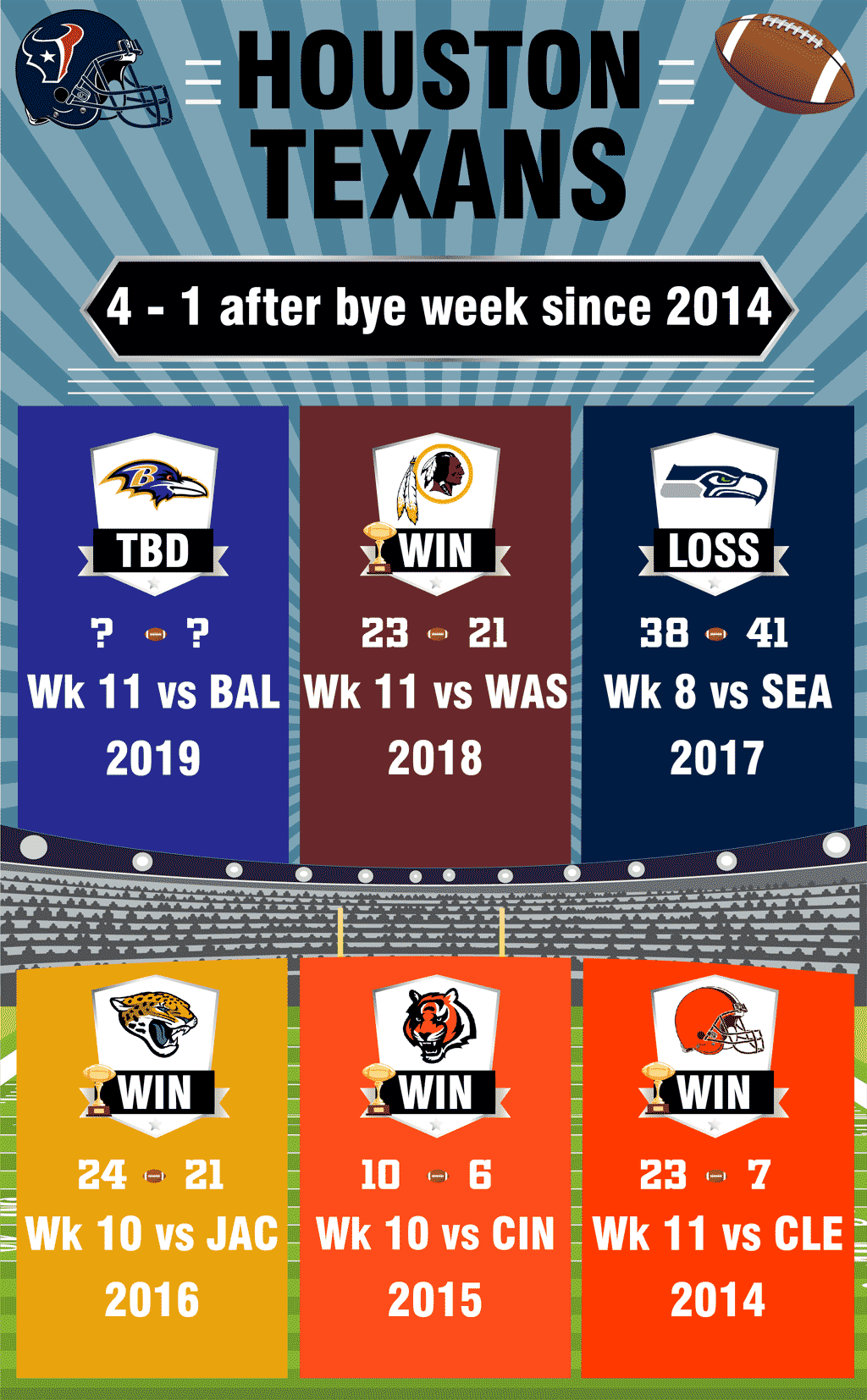Texans Post Bye Week Performance