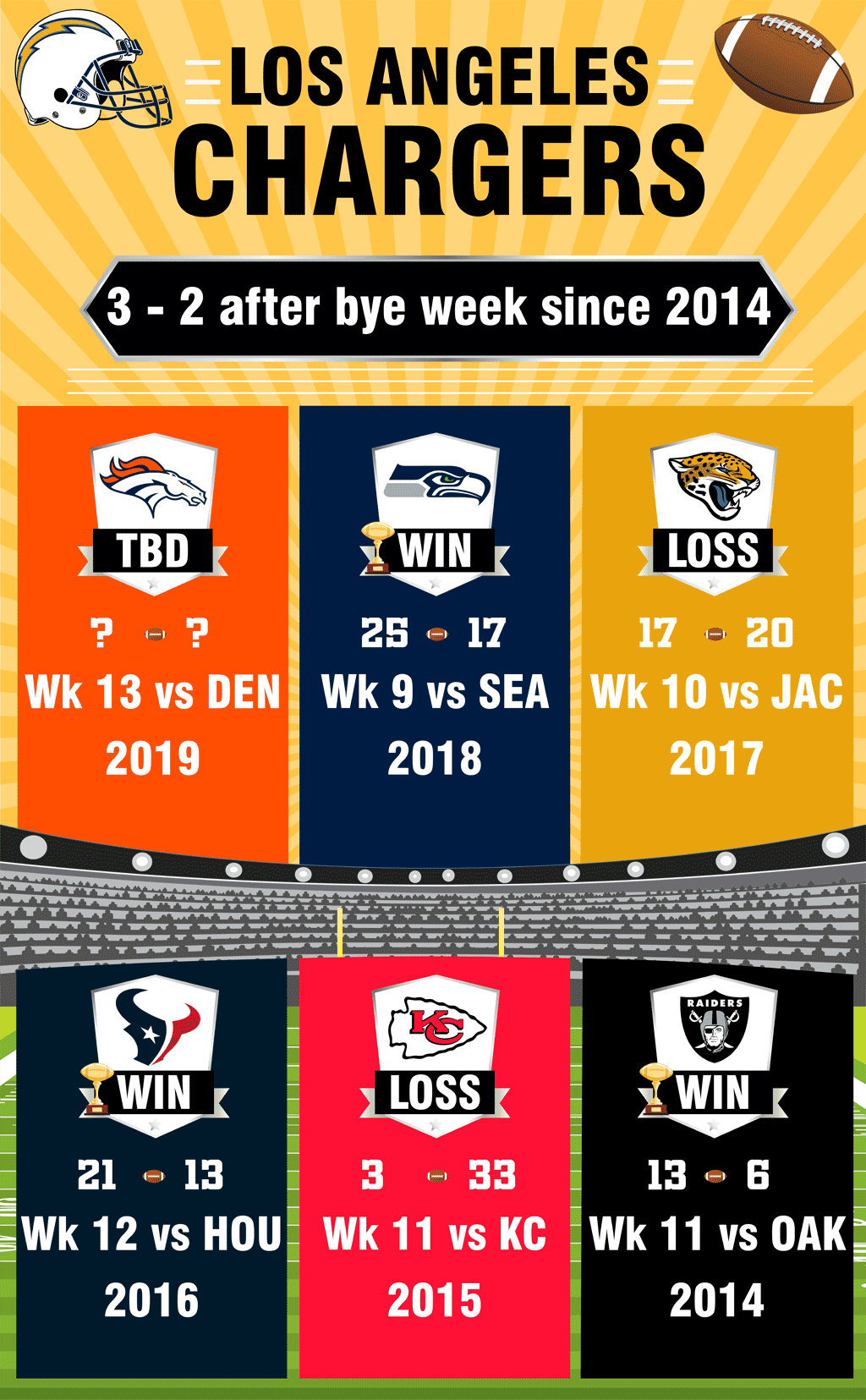 Chargers Post Bye Week Performance