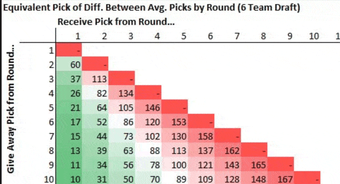 Draft Pick Trade Value Chart