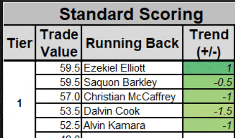 Fantasypros Dynasty Trade Chart