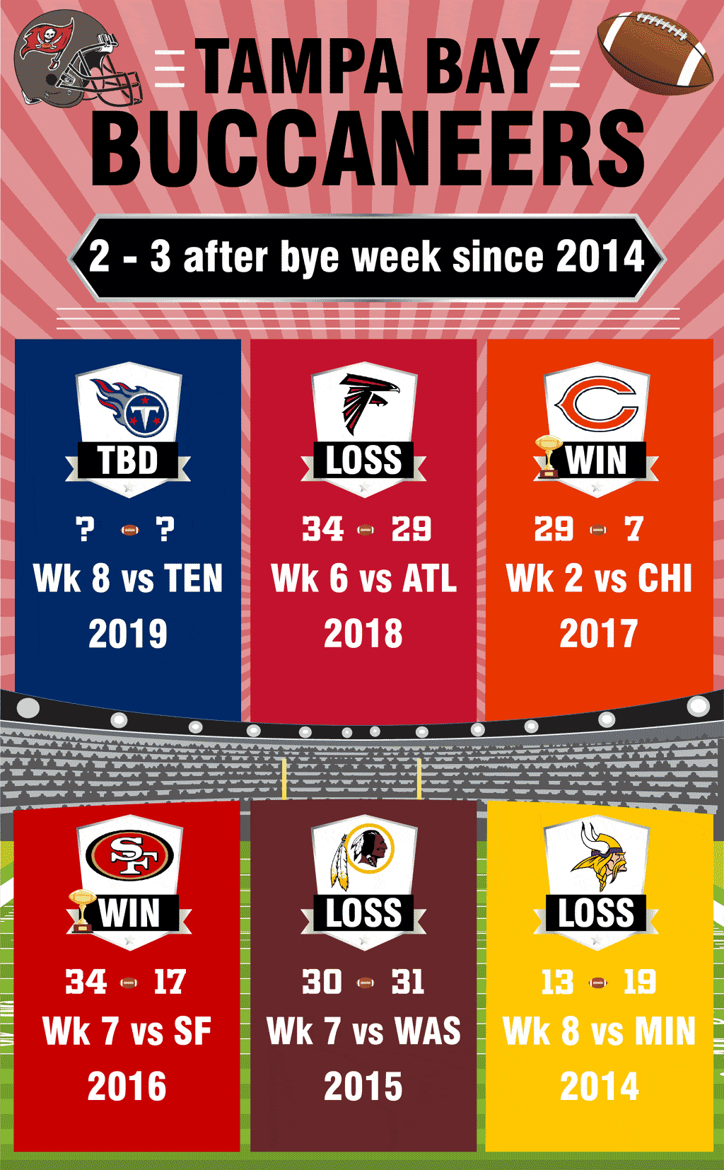 Buccaneers Post Bye Week Record
