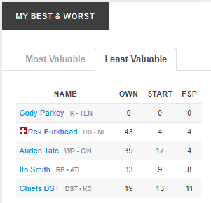 Analyzing Fantasy Football Team's Least Valuable Players