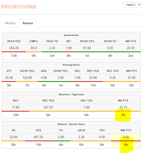 Team Analysis and Seasonal Projections