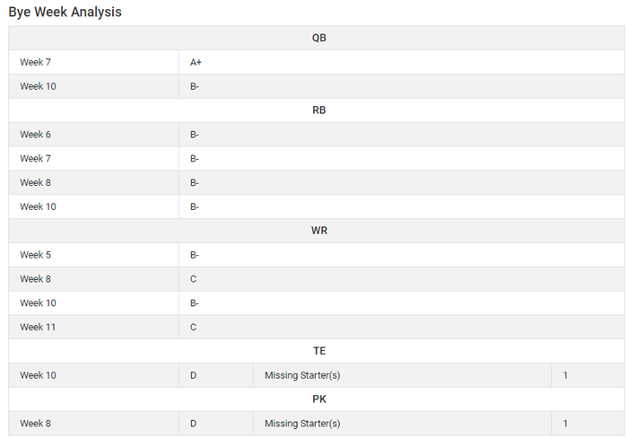 Grading Draft Pick Bye Weeks