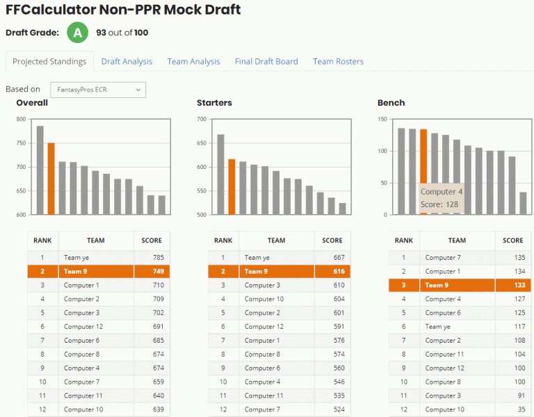 8+ Insanely Accurate "Rate my Fantasy Team" Tools for 2023