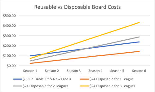 Reusable Draft Board Cost vs Yearly