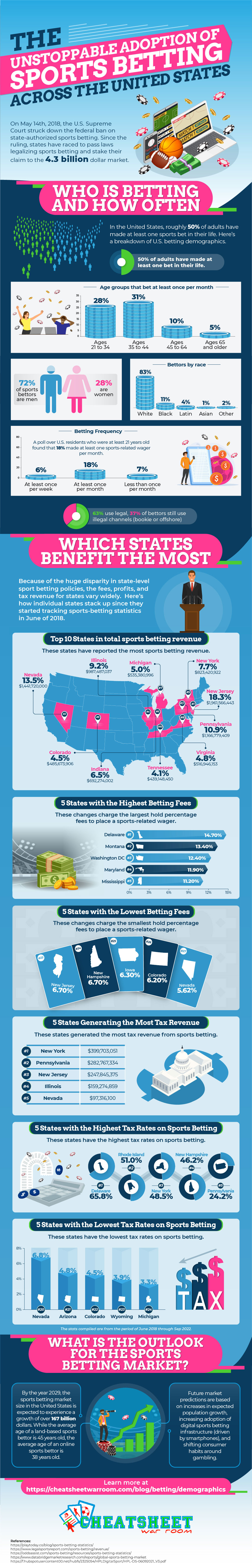 Sports Betting Infographics