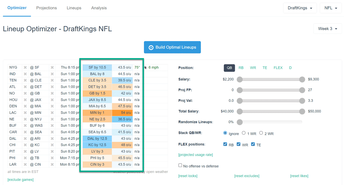 Daily Fantasy Nerd's Vegas Odds Integration